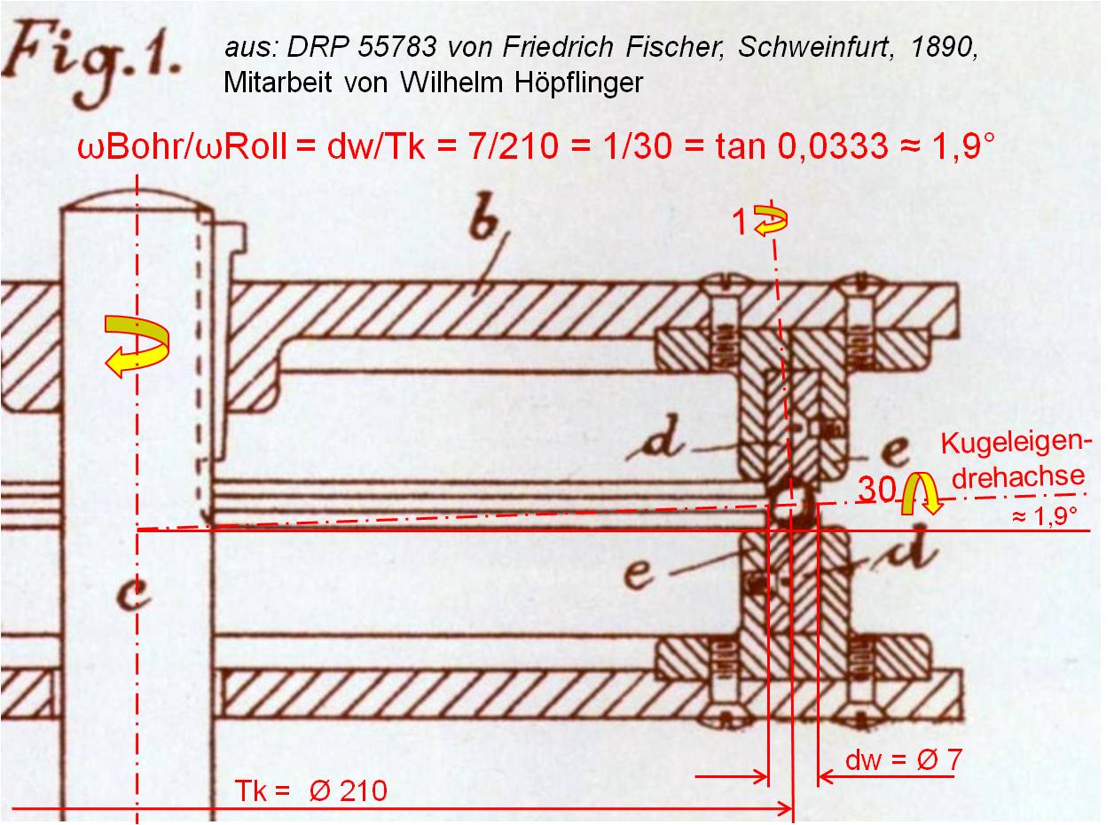 專利說明書并未說明球磨機的使用方法，卻展示了機器的構(gòu)造設計。從費舍爾專利圖1 可發(fā)現(xiàn)：每個鋼球繞著幾近水平的輥軸轉(zhuǎn)動約30次，繞著豎向孔軸轉(zhuǎn)動一次。使球形實心轉(zhuǎn)軸與水平加工面呈約1.9度傾斜，這樣確保磨床對鋼球的整個表面進行打磨。